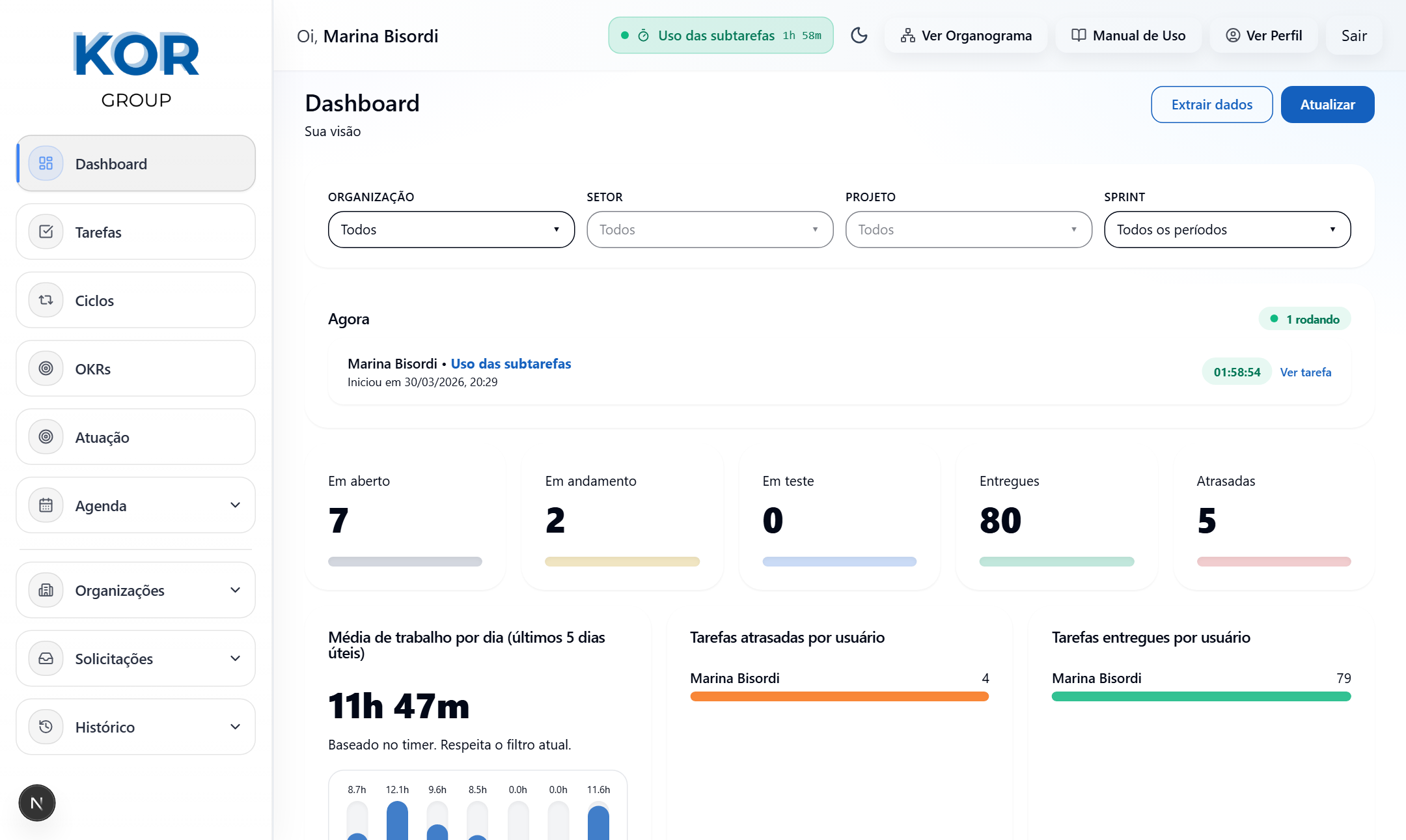 Dashboard gráficos
